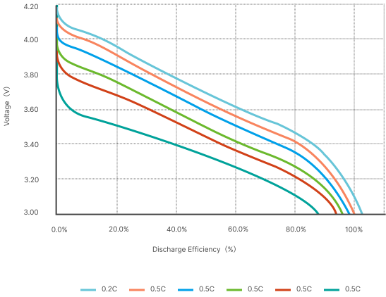 放电倍率 Chart