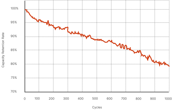 循环寿命 Chart