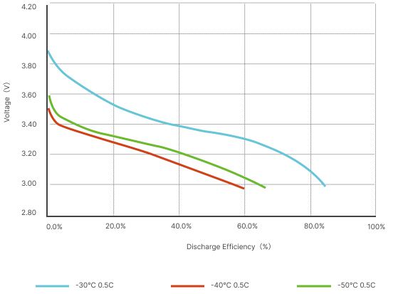 放电倍率 Chart