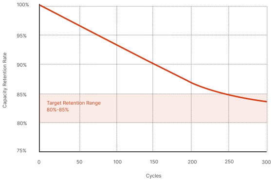 循环寿命 Chart