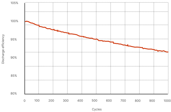 循环寿命 Chart