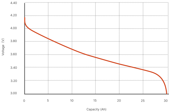 放电倍率 Chart
