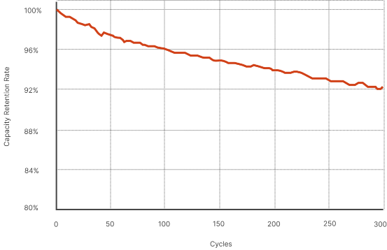 循环寿命 Chart
