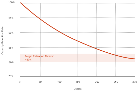 循环寿命 Chart